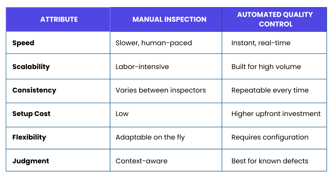 Figure 3: Business transformation from manual inspection to automated quality control